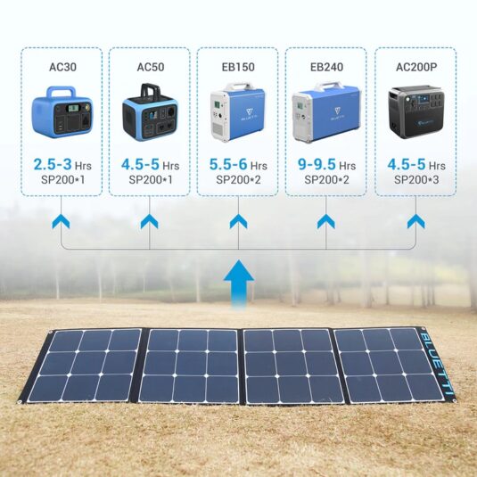 Bluetti SP200 200W Solar Panel Charge Times